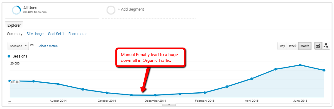 spadek ruchu w Google Analytics